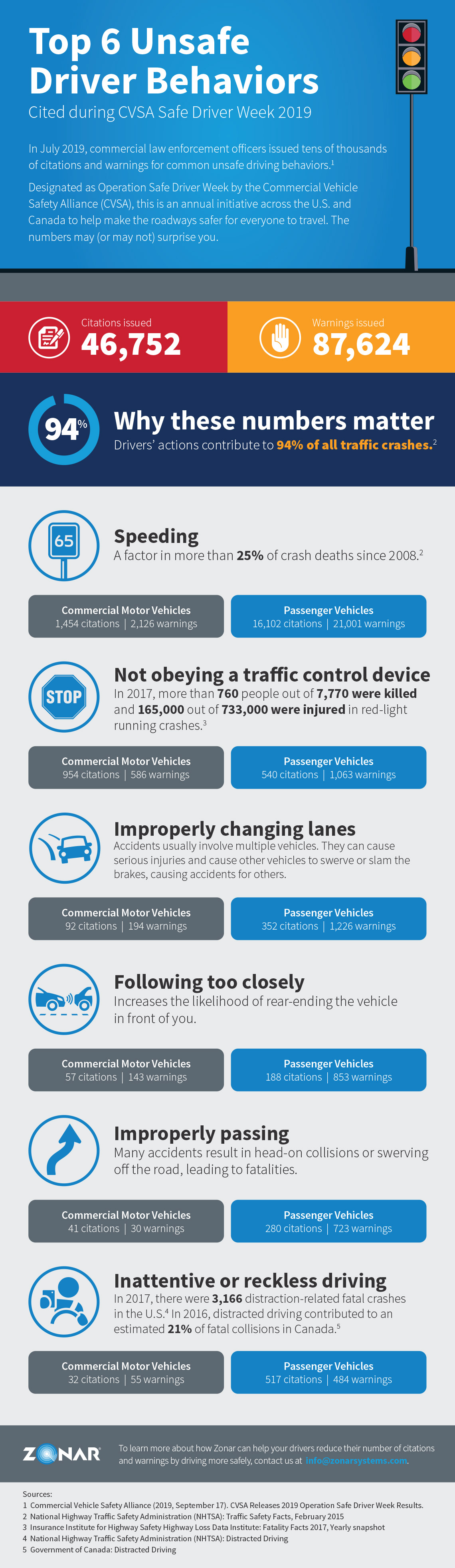 Top 6 Unsafe Driver Behaviors Infographic