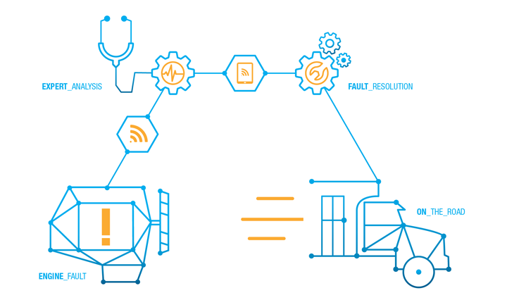 Bus-virtual-technician-process Virtual Technician process